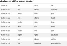 Photo of टीम इंडिया रच सकती है 3 इतिहास, न्‍यूजीलैंड की नजरें पहली ट्रॉफी पर