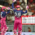 Photo of पंजाब को हराने के बाद तीसरे स्थान पर राजस्थान, प्वाइंट्स टेबल की टॉप-4 में हुआ बदलाव